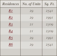 Residences